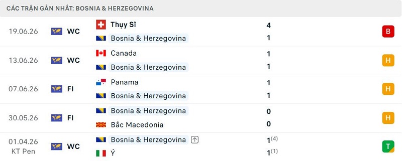 Phong độ Bosnia & Herzegovina 5 trận đã qua