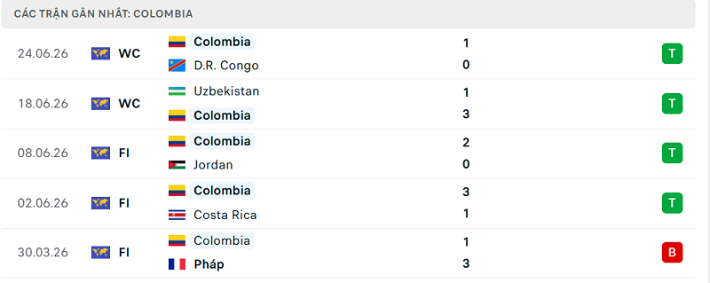 Phong độ Colombia 5 trận đã qua