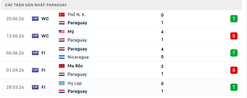 Phong độ Paraguay 5 trận đã qua