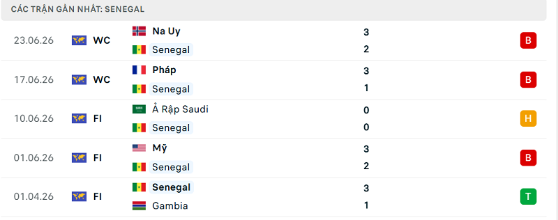 Phong độ Senegal 5 trận đã qua