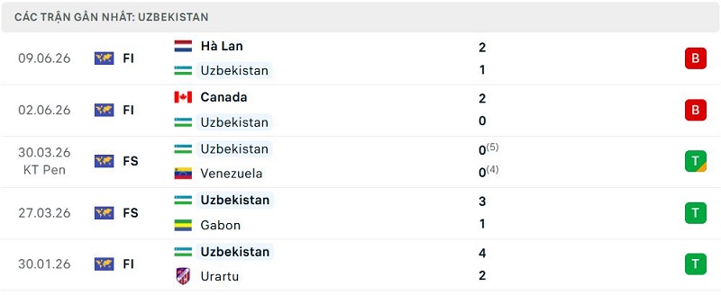 Phong độ Uzbekistan 5 trận đã qua