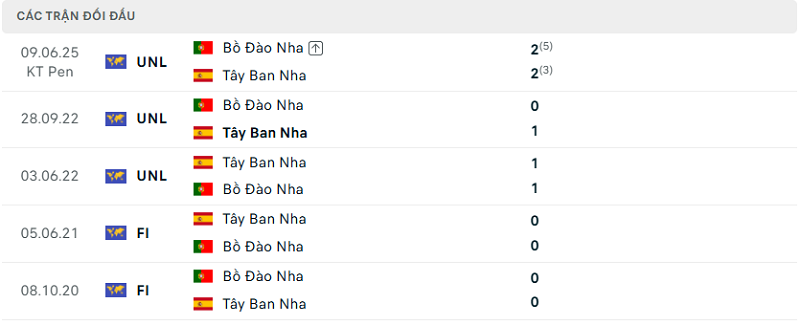 Lịch sử đối đầu Bồ Đào Nha và Tây Ban Nha Lịch sử đối đầu Bồ Đào Nha và Tây Ban Nha