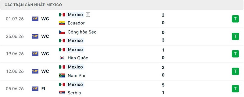 Phong độ Mexico 5 trận đã qua